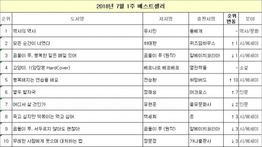 유시민 '역사의 역사' 3주째 1위…감성 에세이도 강세