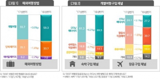 2017~2018년 상반기 해외여행 패턴 변화. /인포그래픽 제공=세종대 관광산업연구소·컨슈머인사이트