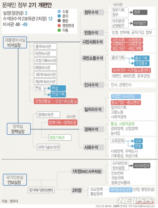 문재인정부 2기 청와대 조직개편안. /그래픽=뉴시스 안지혜 기자)