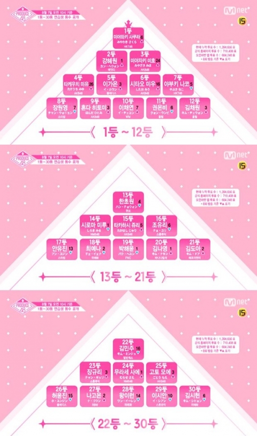 프로듀스48 순위./사진=Mnet 캡처