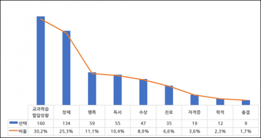 학생부종합전형 평가 시 학교생활기록부 평가 항목별 비중 분석/<어디가> 자료 재가공(18.7.18)