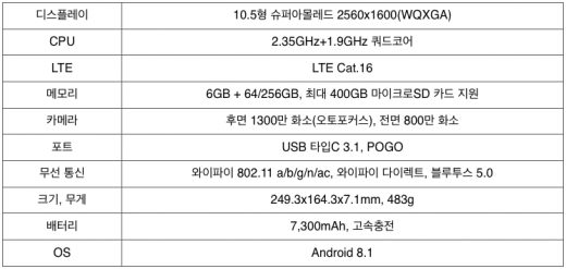 갤럭시탭 S4 제품사양. /자료=삼성전자