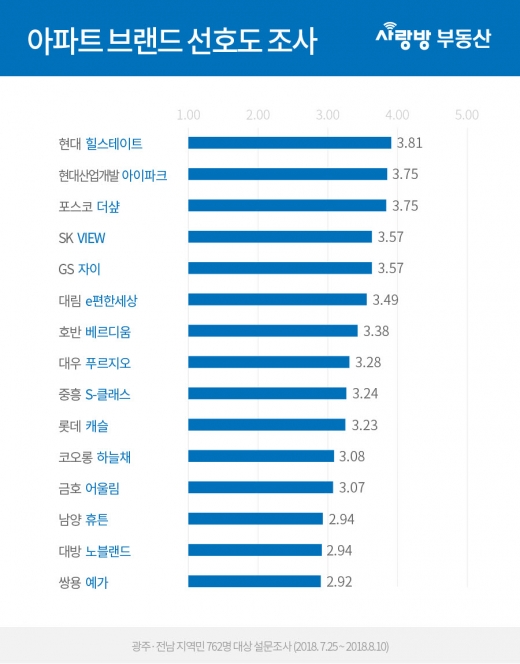 아파트 브랜드 선호도 조사. /자료=사랑방부동산