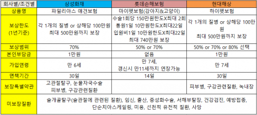 펫보험 가입하고도 병원비 200만원 낸 김씨의 사연