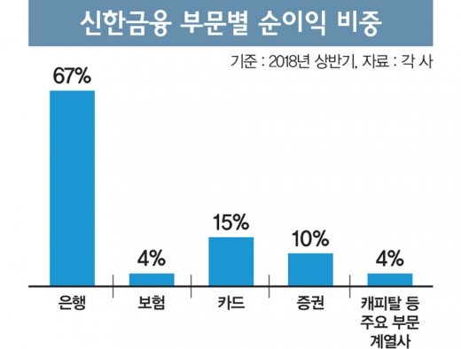 신한, 31조 ING생명 품고 리딩뱅크 탈환할까