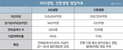 신한, 31조 ING생명 품고 리딩뱅크 탈환할까