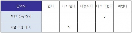 2018 9월 모의고사 영어, 진학사 