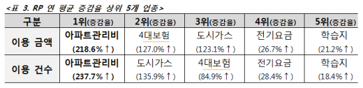 자동이체서비스(RP) 연평균 증가율 상위 5개 업종. /자료=비씨카드