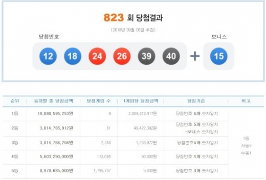 /자료=나눔로또