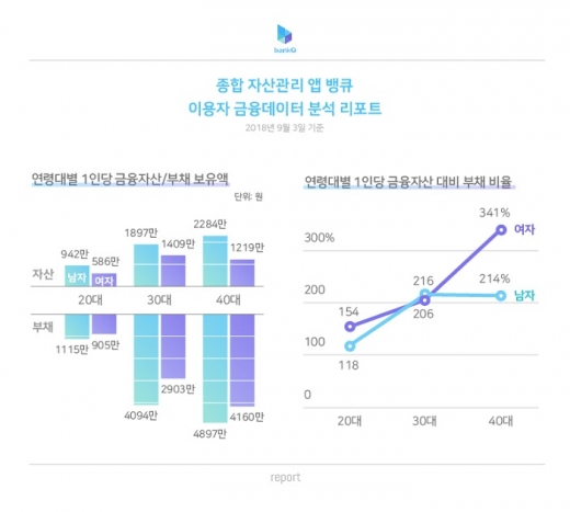 뱅큐 앱 이용자 금융데이터 분석 리포트 현황. / 사진=뱅큐
