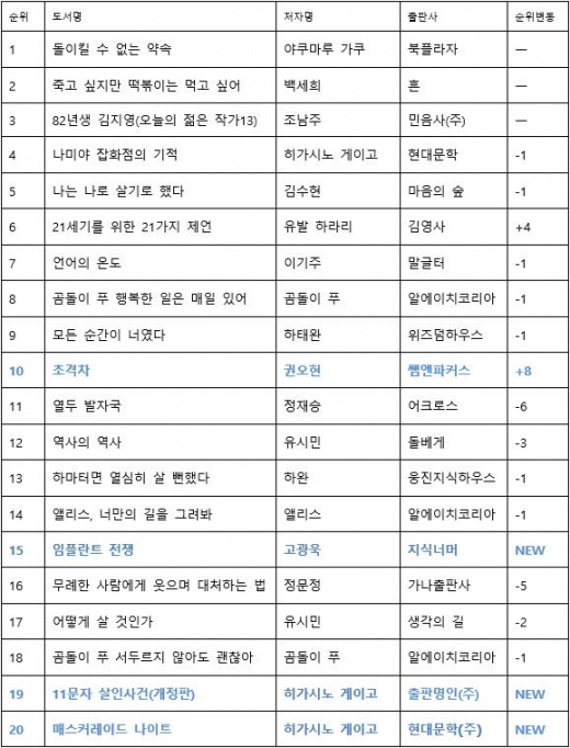 삼성전자 권오현의 경영 철칙 담은 '초격차', 베스트셀러 10위 진입