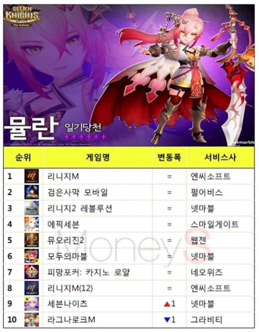 7일 구글플레이 게임 최고매출. /자료=구글플레이, 그래픽=채성오 기자