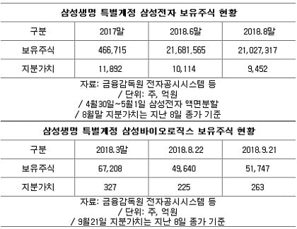 삼성전자 주가 부진에 변액보험도 '울상'