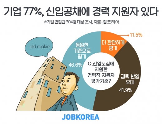 /사진=잡코리아