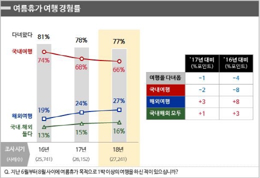 여름휴가 여행 경험률. /인포그래픽=세종대 관광산업연구소, 컨슈머인사이트.