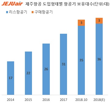 제주항공 항공기 운용비중 /자료=제주항공 제공