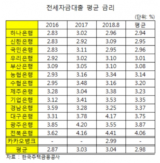 은행별 전세자금대출 평균금리. 단위 %/자료=김병욱 더불어민주당 의원실
