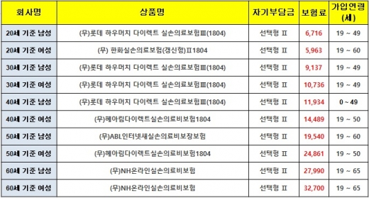 보험다모아 기준, 연령별 남/녀 최저 인터넷 실손보험 상품 월 보험료./자료=보험다모아