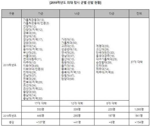 2019 의대 정시 1095명, 어떻게 선발하나?