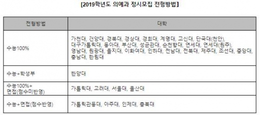 2019 의대 정시 1095명, 어떻게 선발하나?