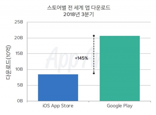 /자료=앱애니
