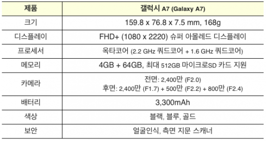 갤럭시A7 제원. /자료=삼성전자
