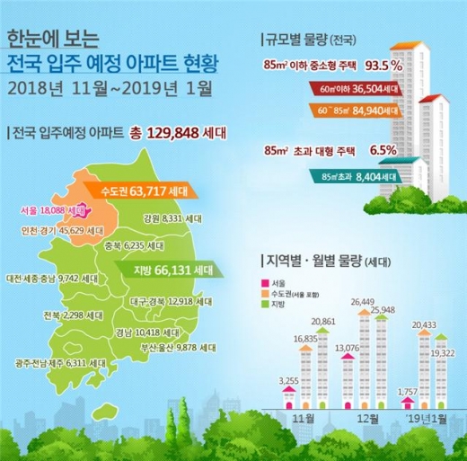 11월~내년 1월, 광주·전남 총 4423가구 집들이