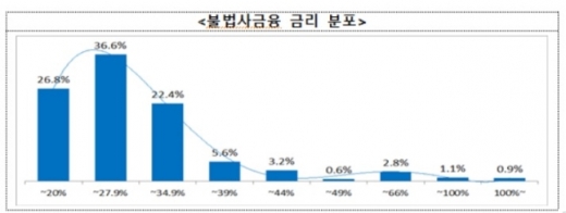 /자료=금융위원회