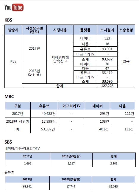 지난해부터 올해 9월까지 플랫폼별 지상파 저작권 위반물 처리건수. /사진=노웅래 의원실