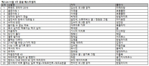 2019년 예측서 '트렌드 코리아 2019', 첫 베스트셀러 1위 올라
