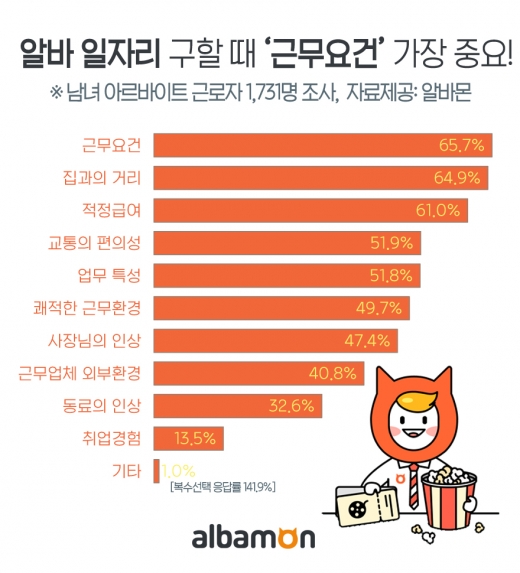 /사진=알바몬