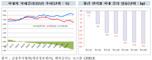 10월 채권금리 급락… 경기둔화 우려·안전자산 선호