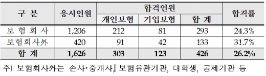 제17회 보험심사역 자격시험 결과(단위:명),/자료=보험연수원