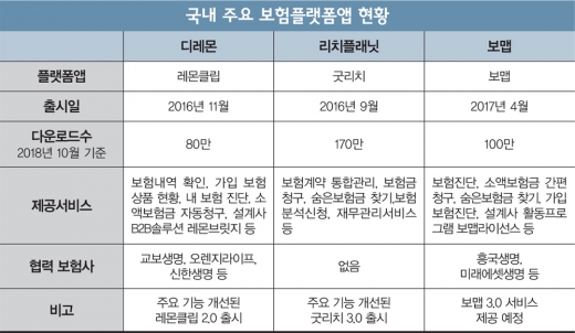 '똘똘한 앱' 등장에 떨고 있는 보험사들
