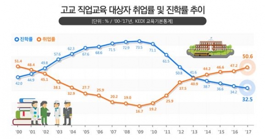 직업계고 학생들의 취업률과 진학률./사진=교육부 제공