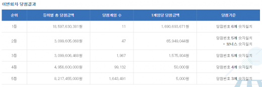 /자료=나눔로또