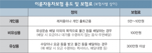 치킨 배달료 주범은 '오토바이 보험료 500만원'?