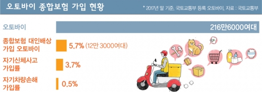 오토바이에게 종합보험은 '그림의 떡'