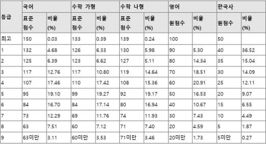 2019 수능 등급컷 공개, 커넥츠스카이에듀 