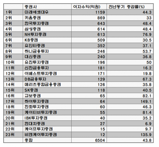 /자료=금융투자협회