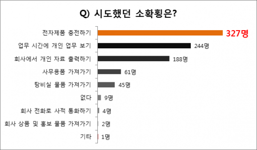 충전은 회사에서… 직장인 소확횡, 범죄일까?
