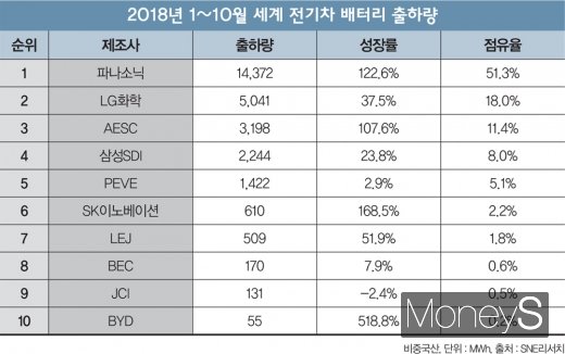 “글로벌 EV시장 심장을 달아라”… 사활 건 배터리업계