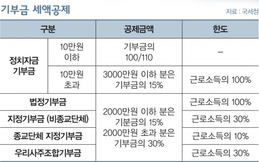 마음과 지갑이 따뜻해지는 ‘기부테크’ 아시나요