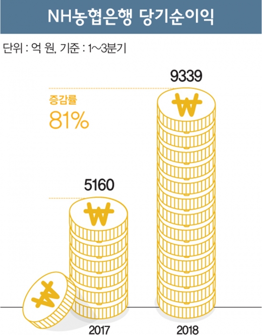 [CEO] '1조 순이익' 빛낸 34년 농협맨