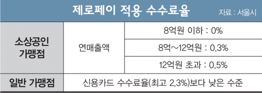 ‘밴리스’ 접은 제로페이, 실효성 논란 커진다