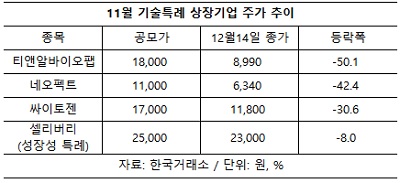 [STOCK인사이드] 에이비엘바이오, '기술특례주 한파' 극복할까