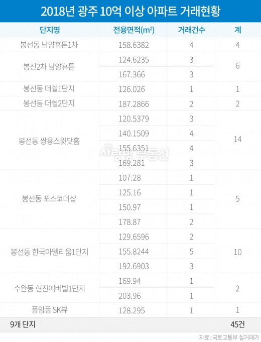 광주, 10억이상 아파트 거래 급증… 최고가 '16억9500만원'