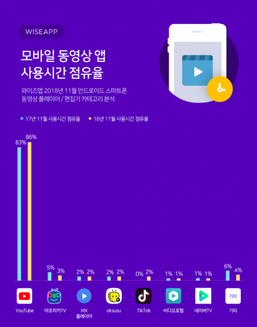 /자료=와이즈앱