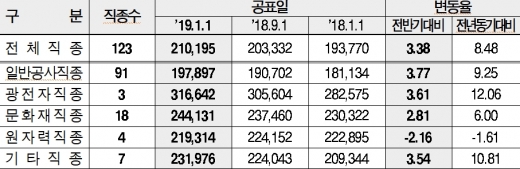 분야별 평균임금 현황. (단위: 원, %) /자료=대한건설협회