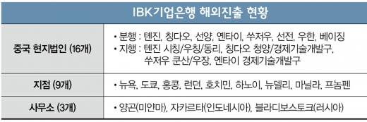 '해외 호실적' 김도진 IBK은행장, 국내서도 웃을까